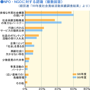 NPO・NGOに対する認識（複数回答）