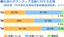 社員のボランティア活動に対する支援